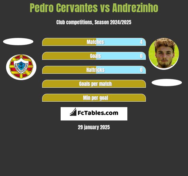 Pedro Cervantes vs Andrezinho h2h player stats