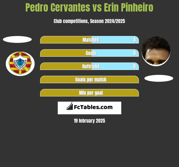 Pedro Cervantes vs Erin Pinheiro h2h player stats