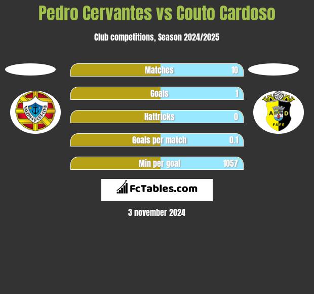 Pedro Cervantes vs Couto Cardoso h2h player stats