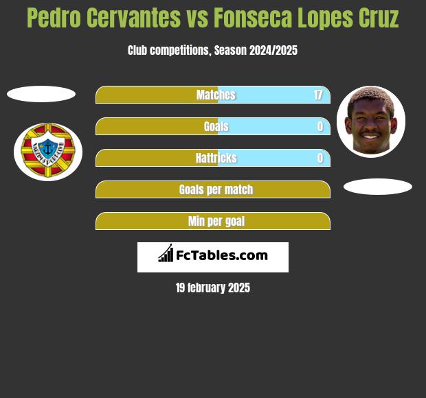 Pedro Cervantes vs Fonseca Lopes Cruz h2h player stats