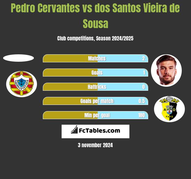 Pedro Cervantes vs dos Santos Vieira de Sousa h2h player stats