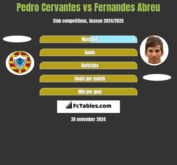 Pedro Cervantes vs Fernandes Abreu h2h player stats