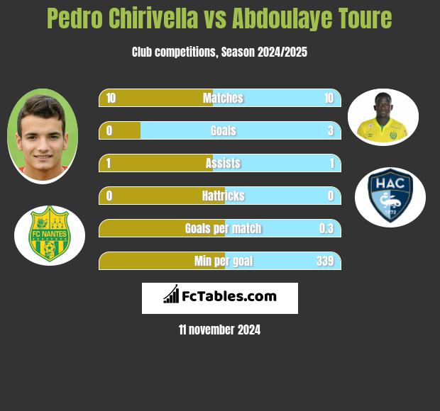 Pedro Chirivella vs Abdoulaye Toure h2h player stats