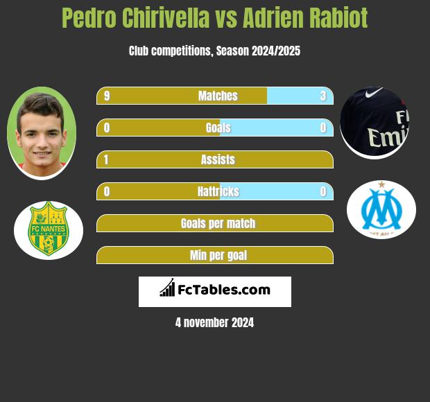 Pedro Chirivella vs Adrien Rabiot h2h player stats