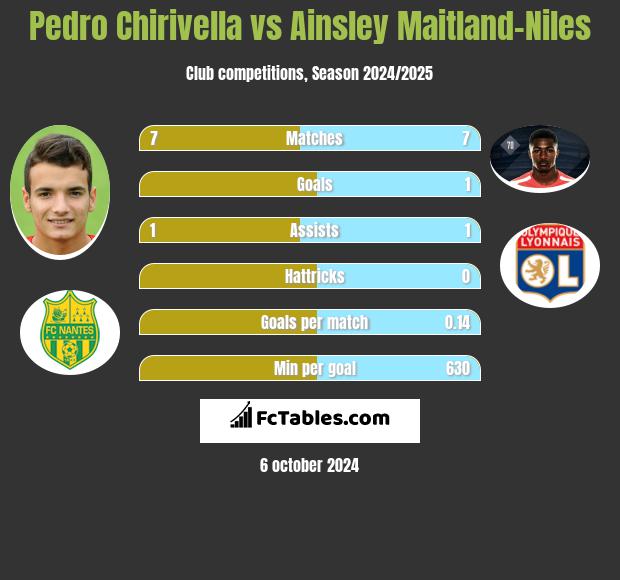 Pedro Chirivella vs Ainsley Maitland-Niles h2h player stats