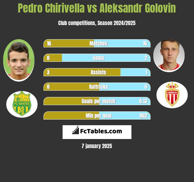 Pedro Chirivella vs Aleksandr Gołowin h2h player stats