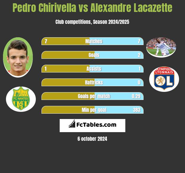 Pedro Chirivella vs Alexandre Lacazette h2h player stats