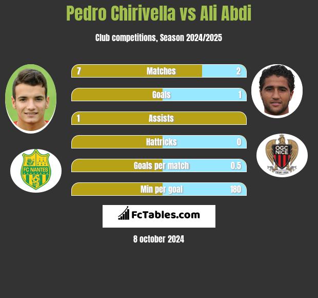 Pedro Chirivella vs Ali Abdi h2h player stats