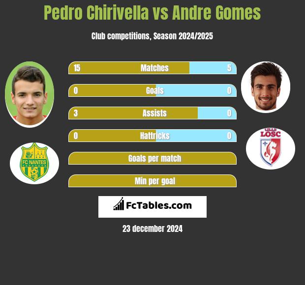 Pedro Chirivella vs Andre Gomes h2h player stats