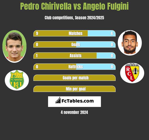 Pedro Chirivella vs Angelo Fulgini h2h player stats