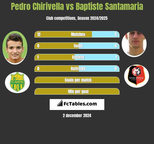 Pedro Chirivella vs Baptiste Santamaria h2h player stats