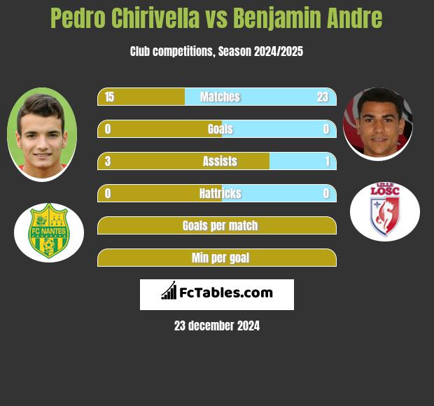 Pedro Chirivella vs Benjamin Andre h2h player stats