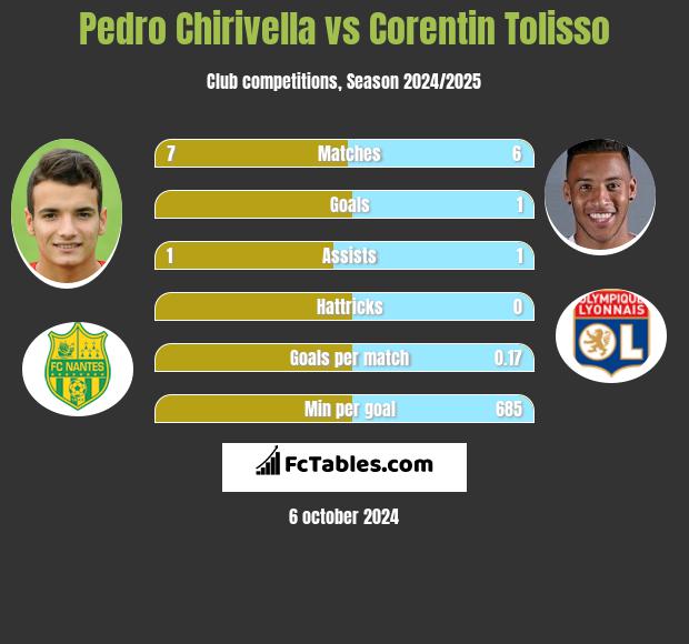 Pedro Chirivella vs Corentin Tolisso h2h player stats