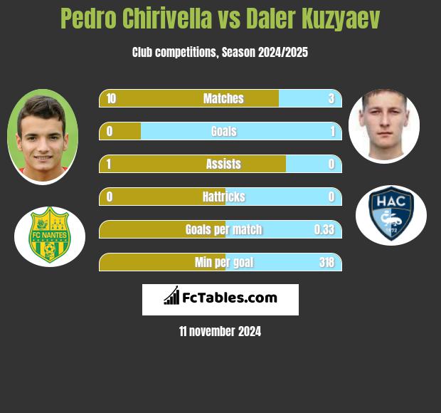 Pedro Chirivella vs Daler Kuzyaev h2h player stats