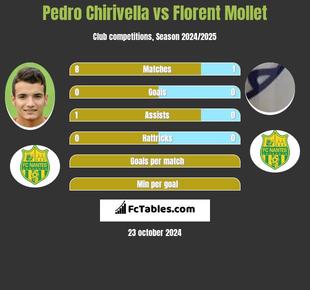 Pedro Chirivella vs Florent Mollet h2h player stats