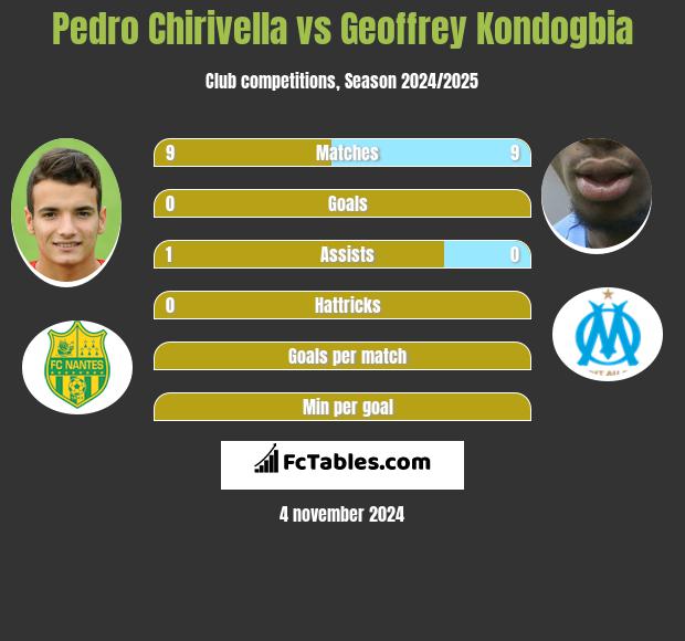 Pedro Chirivella vs Geoffrey Kondogbia h2h player stats