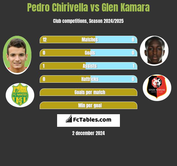 Pedro Chirivella vs Glen Kamara h2h player stats