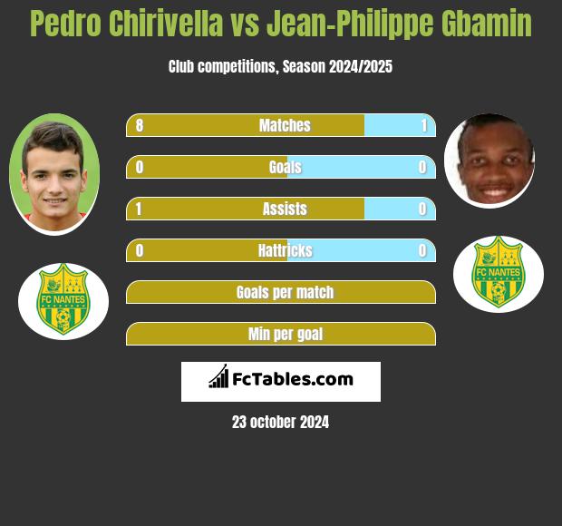 Pedro Chirivella vs Jean-Philippe Gbamin h2h player stats