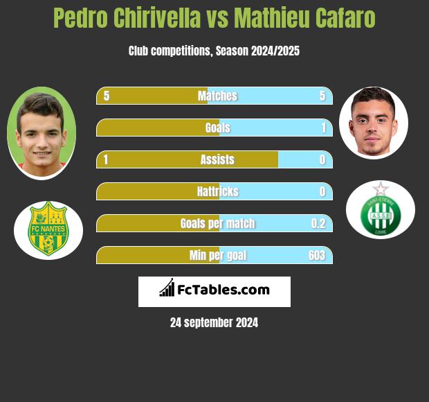 Pedro Chirivella vs Mathieu Cafaro h2h player stats