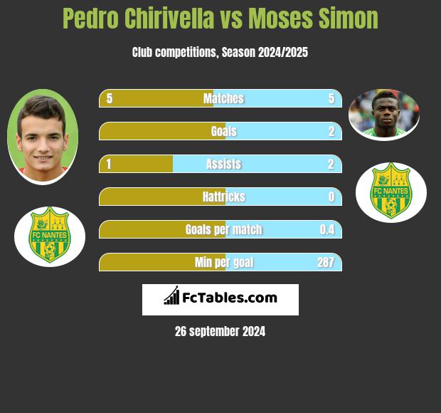 Pedro Chirivella vs Moses Simon h2h player stats