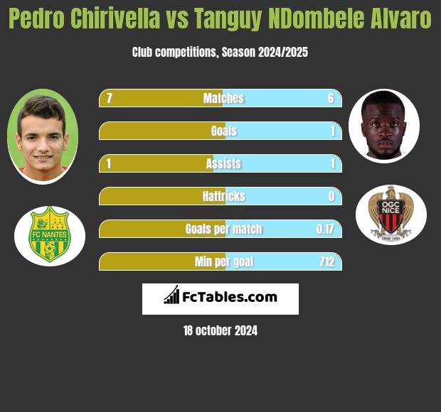 Pedro Chirivella vs Tanguy NDombele Alvaro h2h player stats