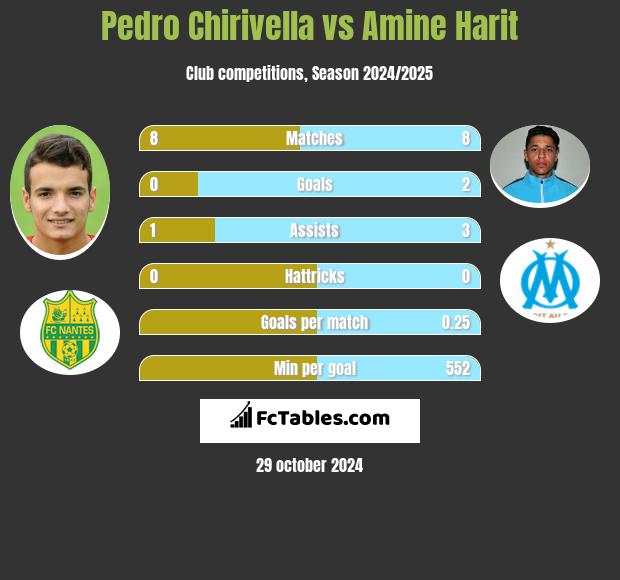 Pedro Chirivella vs Amine Harit h2h player stats