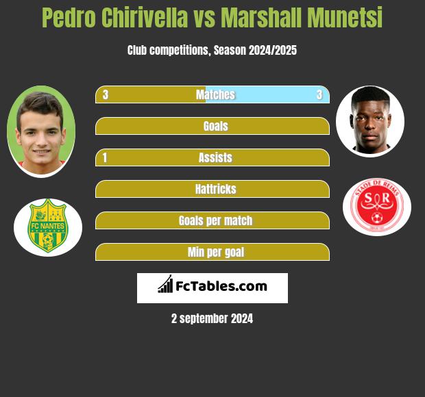 Pedro Chirivella vs Marshall Munetsi h2h player stats