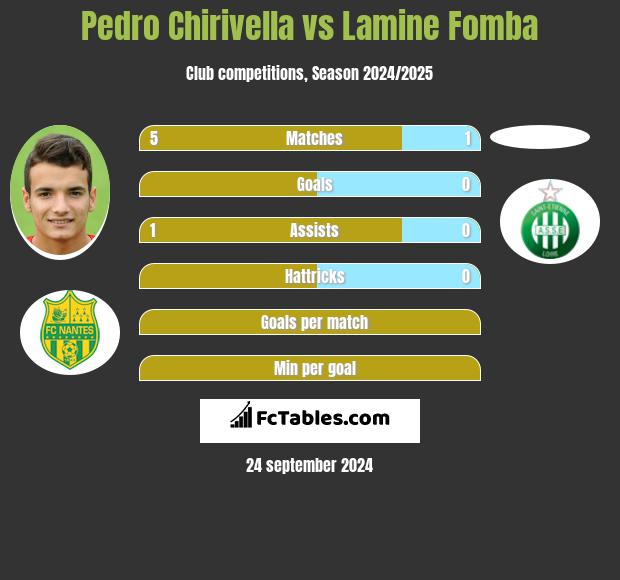 Pedro Chirivella vs Lamine Fomba h2h player stats