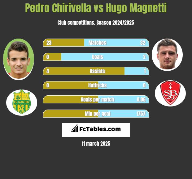 Pedro Chirivella vs Hugo Magnetti h2h player stats