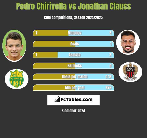 Pedro Chirivella vs Jonathan Clauss h2h player stats