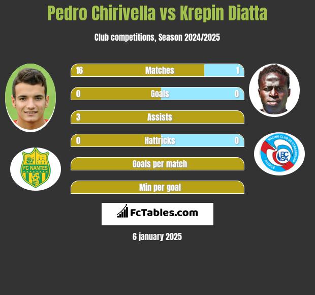 Pedro Chirivella vs Krepin Diatta h2h player stats