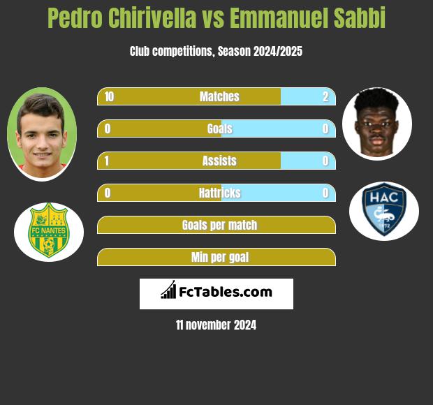 Pedro Chirivella vs Emmanuel Sabbi h2h player stats