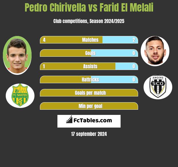 Pedro Chirivella vs Farid El Melali h2h player stats