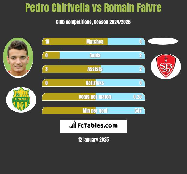 Pedro Chirivella vs Romain Faivre h2h player stats