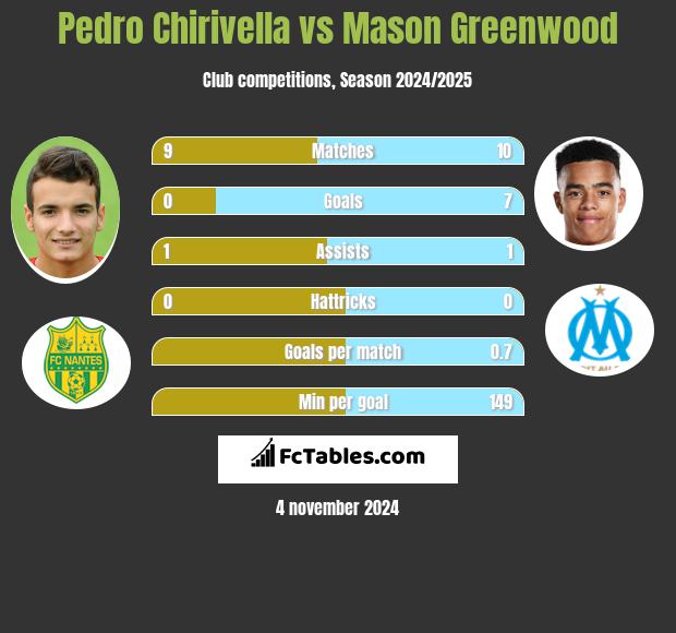 Pedro Chirivella vs Mason Greenwood h2h player stats