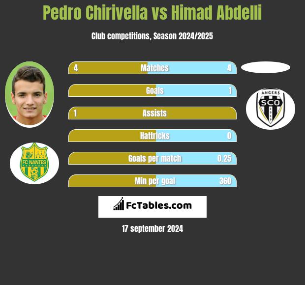 Pedro Chirivella vs Himad Abdelli h2h player stats