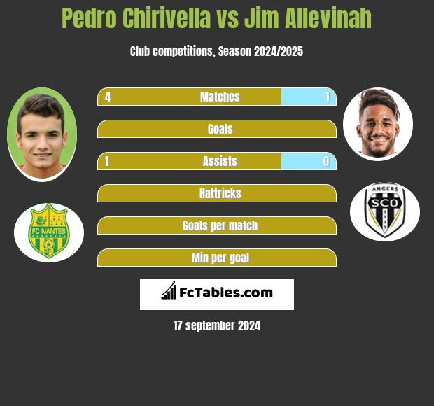 Pedro Chirivella vs Jim Allevinah h2h player stats