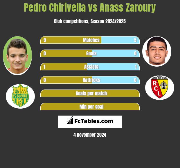 Pedro Chirivella vs Anass Zaroury h2h player stats