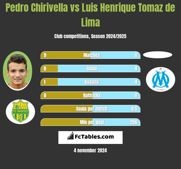 Pedro Chirivella vs Luis Henrique Tomaz de Lima h2h player stats