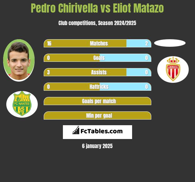 Pedro Chirivella vs Eliot Matazo h2h player stats