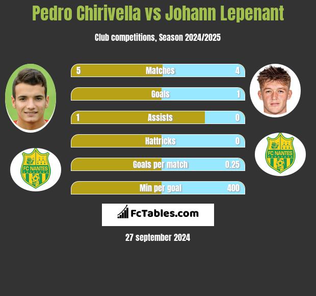 Pedro Chirivella vs Johann Lepenant h2h player stats