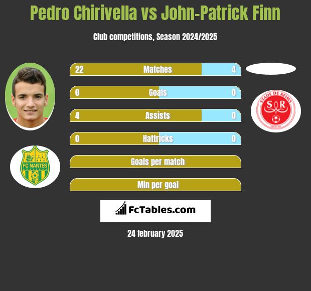 Pedro Chirivella vs John-Patrick Finn h2h player stats