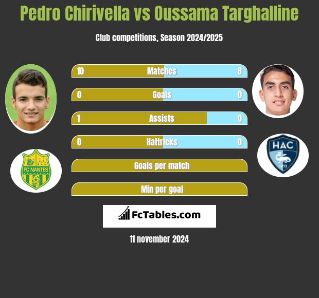 Pedro Chirivella vs Oussama Targhalline h2h player stats