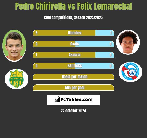 Pedro Chirivella vs Felix Lemarechal h2h player stats