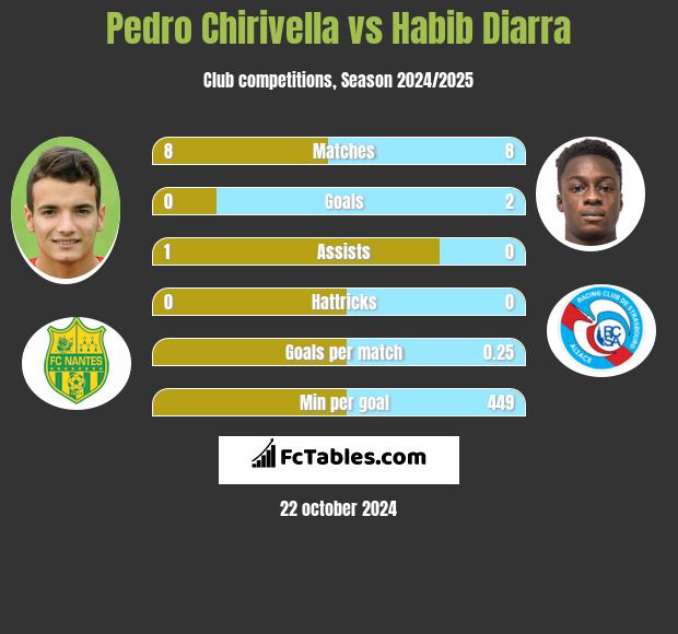 Pedro Chirivella vs Habib Diarra h2h player stats