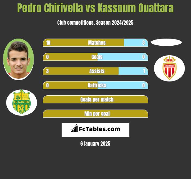 Pedro Chirivella vs Kassoum Ouattara h2h player stats