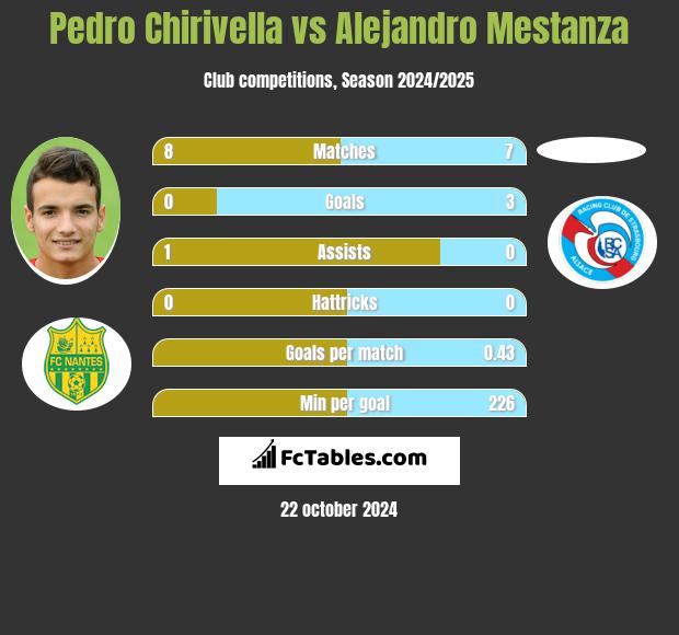 Pedro Chirivella vs Alejandro Mestanza h2h player stats