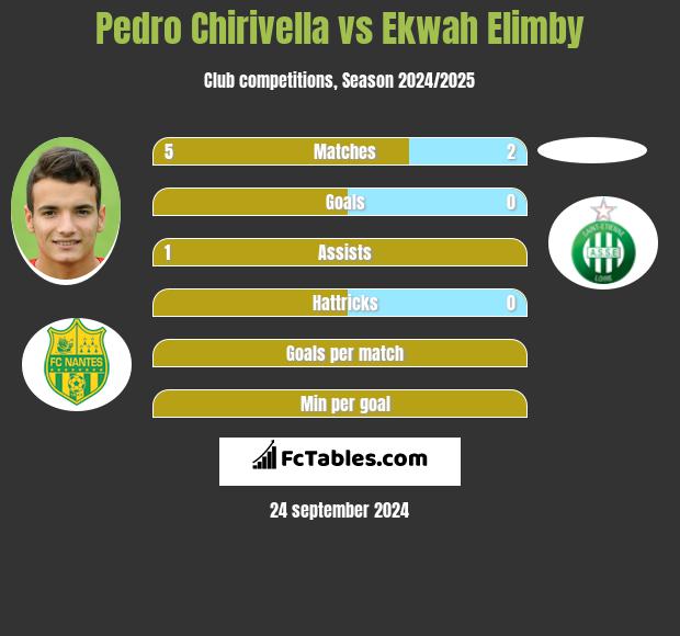 Pedro Chirivella vs Ekwah Elimby h2h player stats