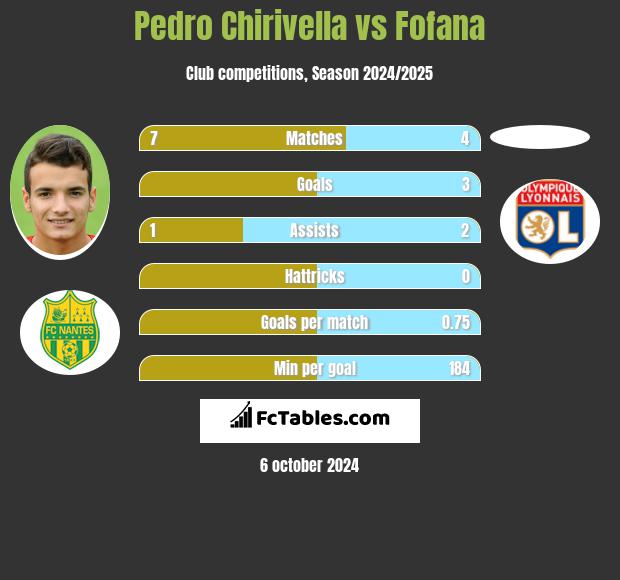 Pedro Chirivella vs Fofana h2h player stats