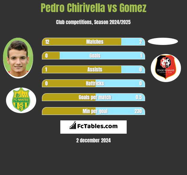 Pedro Chirivella vs Gomez h2h player stats